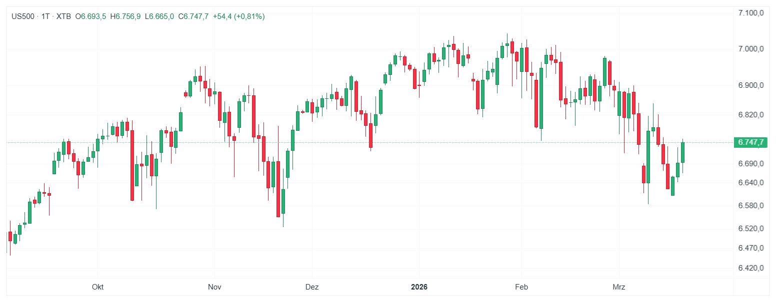S&P 500 Index Chart (D1) ChartanalyseÂ 