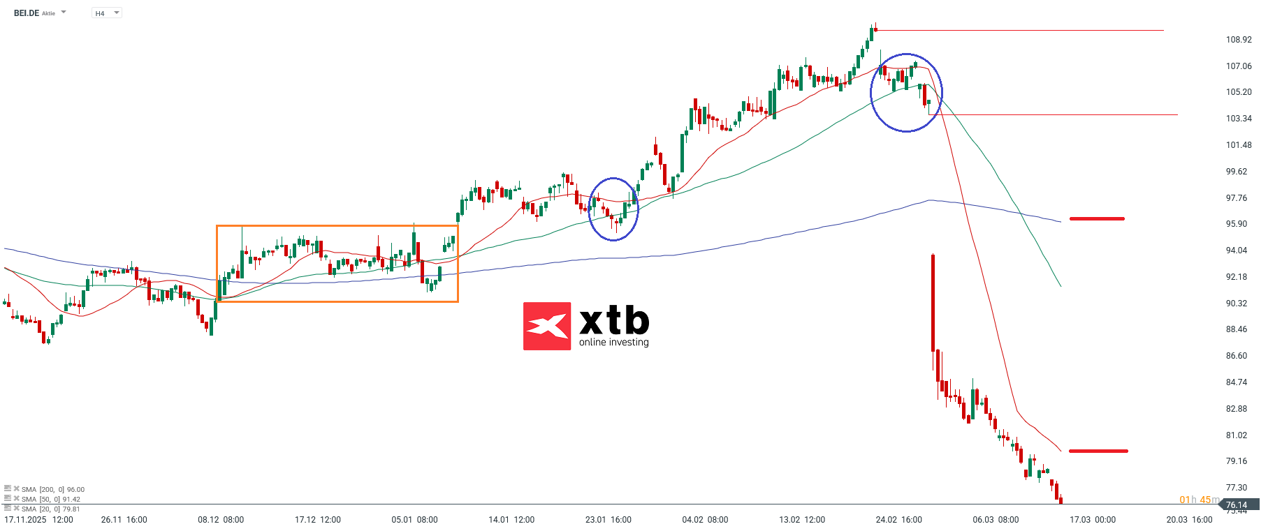 Beiersdorf DAX Verlierer