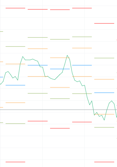 Pivot Punkte: Ansicht XTB xStation
