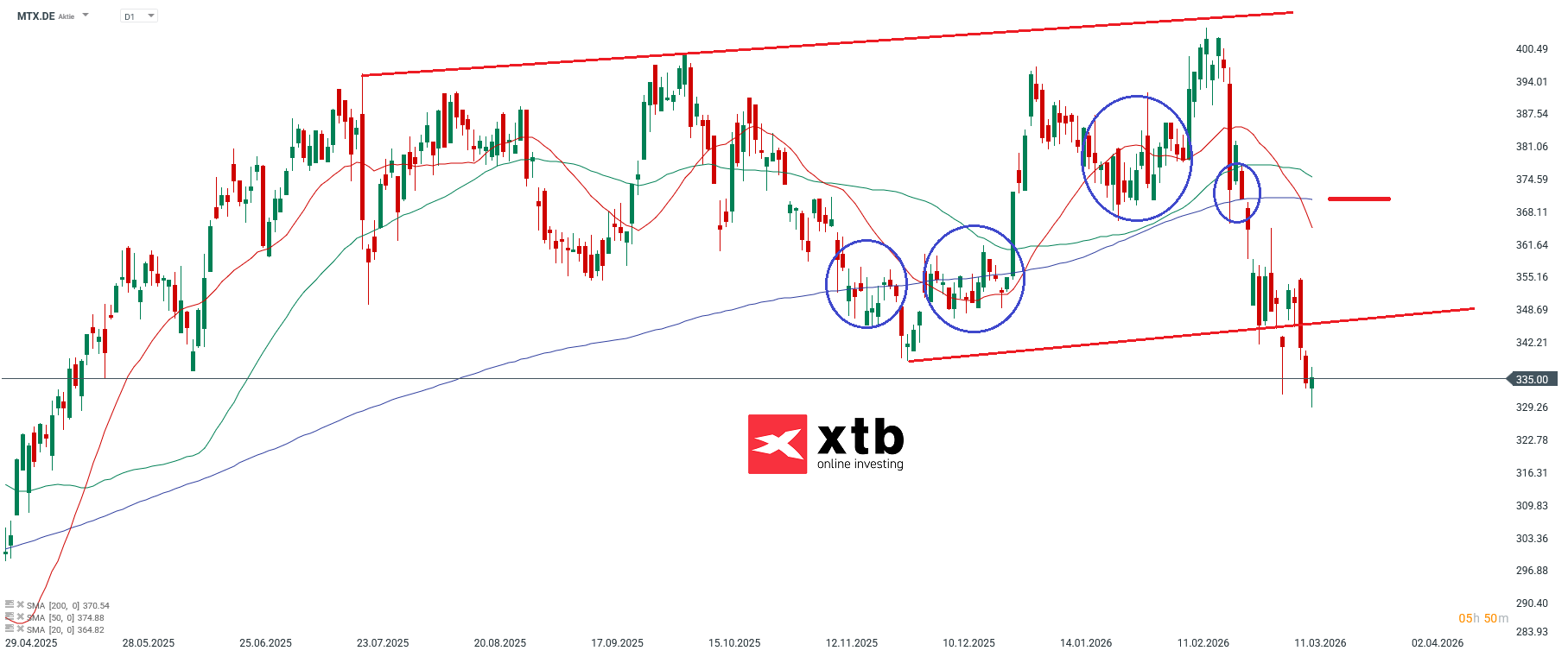 MTU Aero Engines Prognose im Tageschart