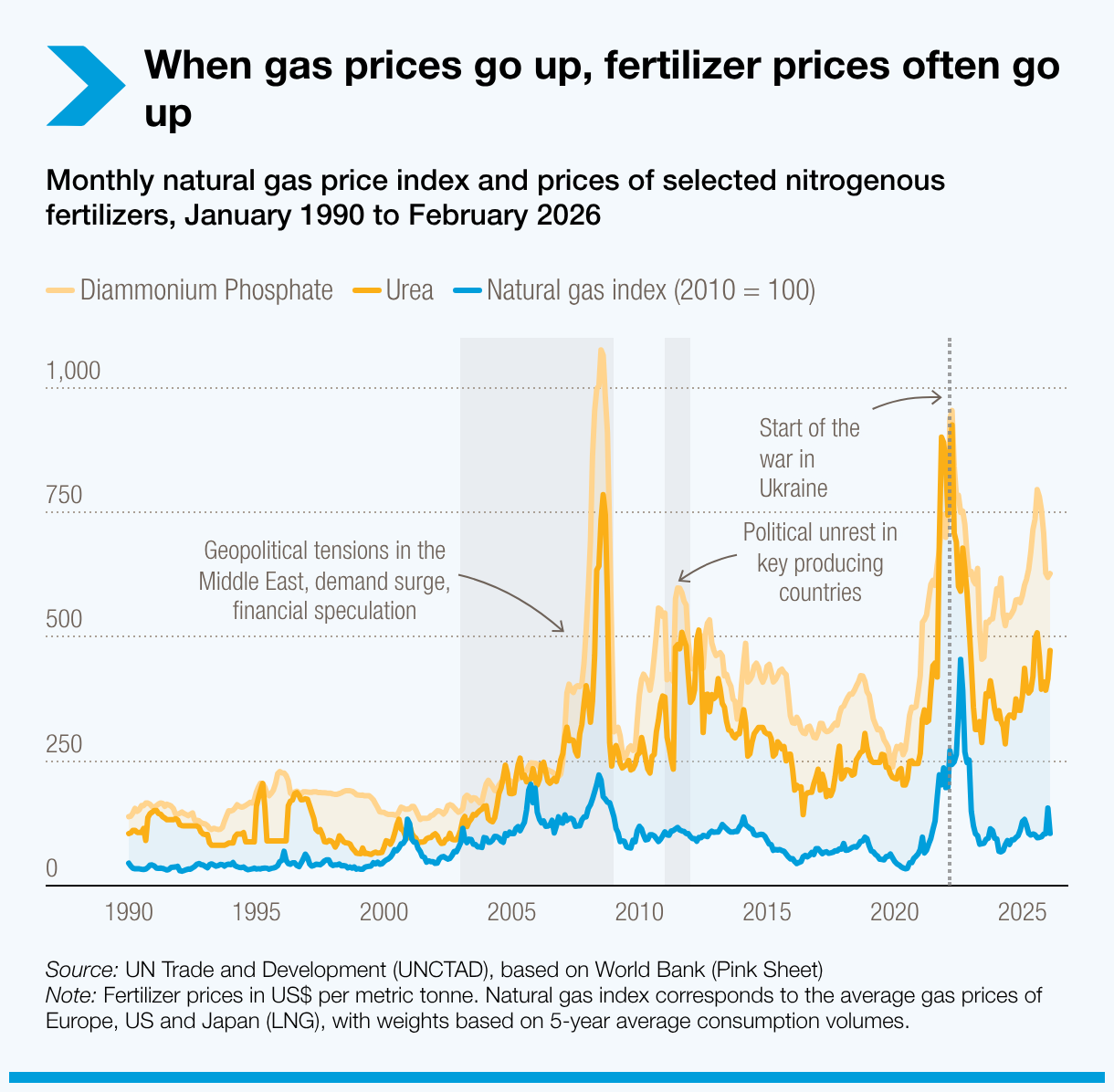 Grafico de la asociacion entre gas natural y fertilizantes