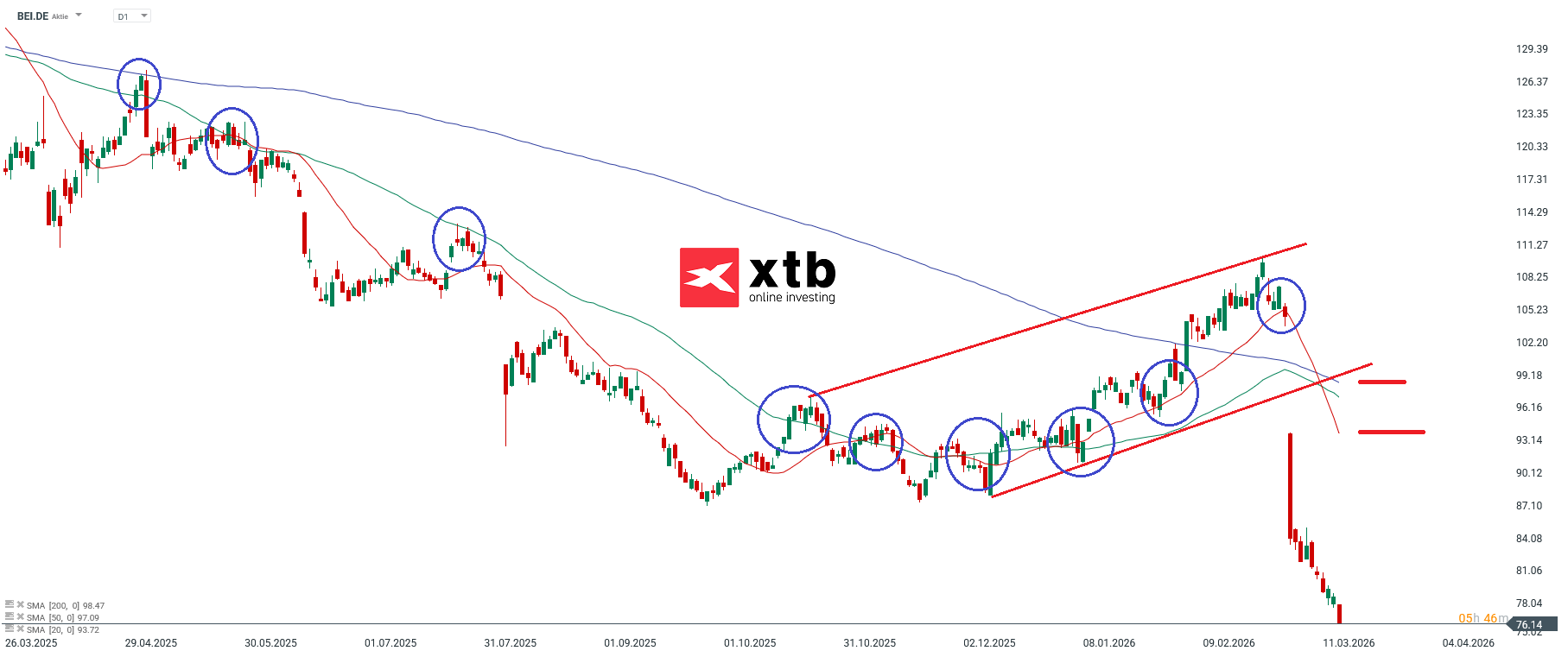 Beiersdorf Prognose im Tageschart