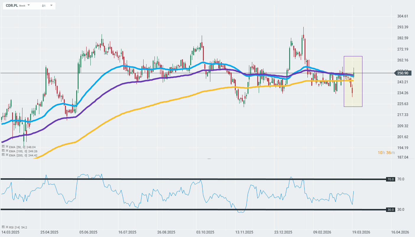 GrÃ¡fico con la cotizaciÃ³n de las acciones de CD Projekt