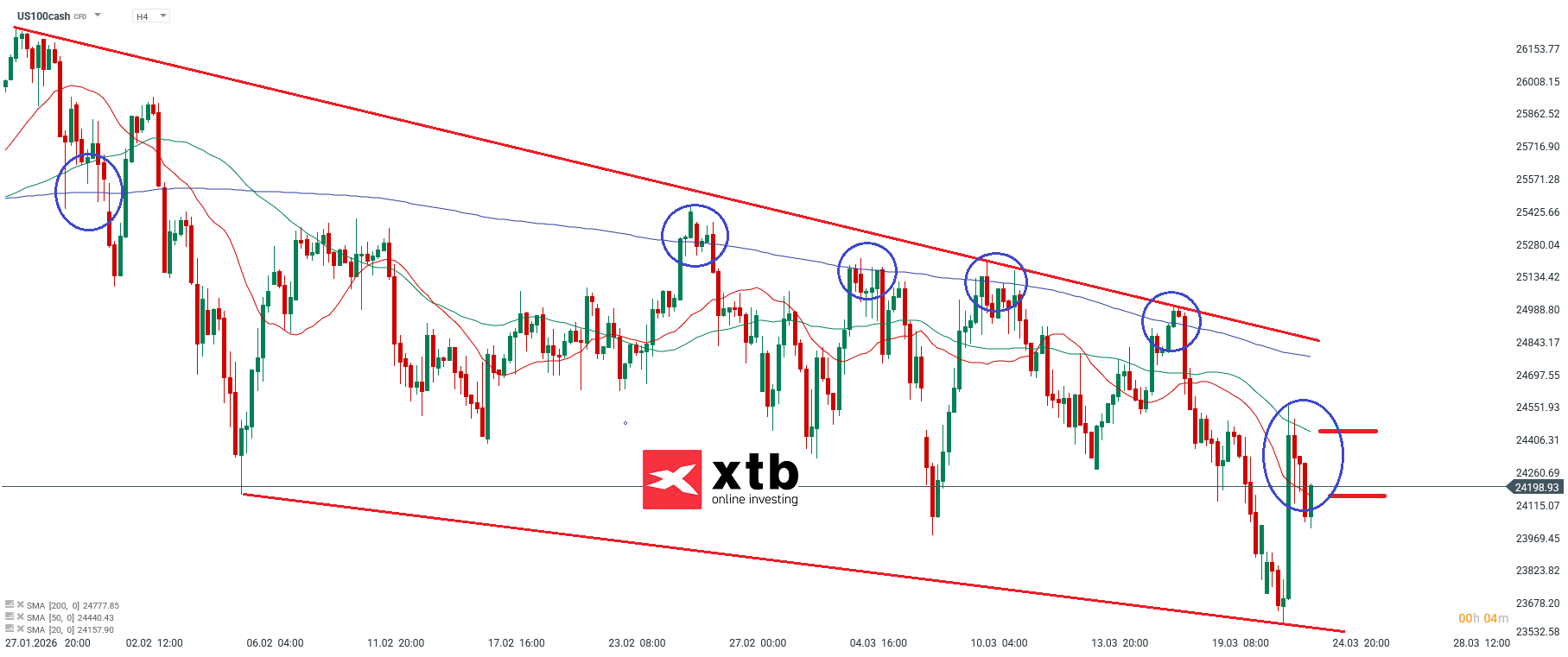 Nasdaq Analyse im 4H Chart