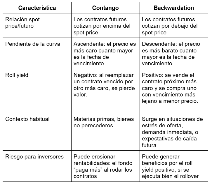 Tabla con las diferencias entre backwardation y contango