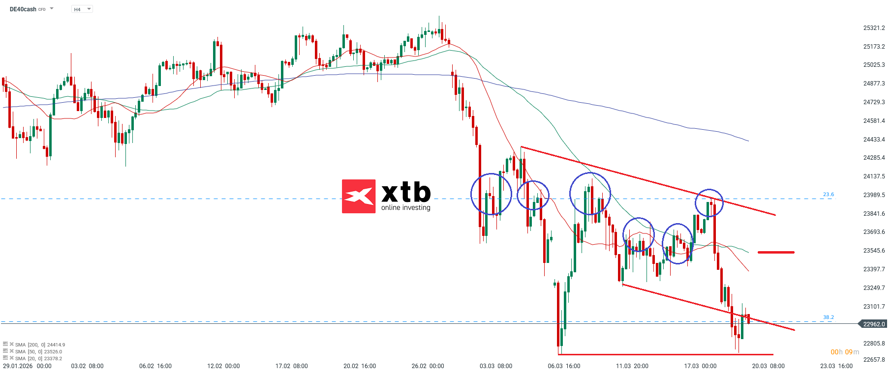 DAX Analyse im 4H Chart