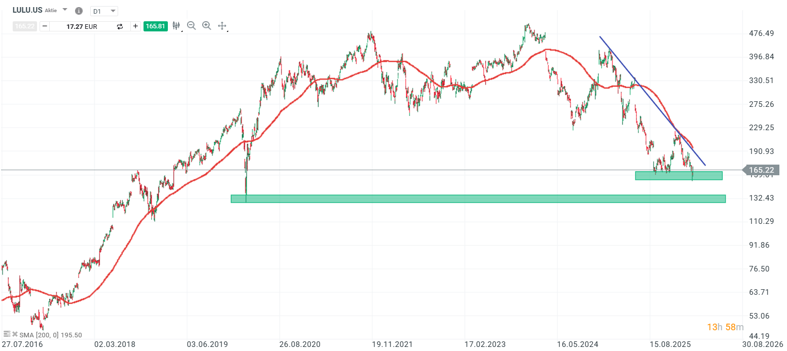 Lululemon Aktie Prognose und Analyse am 19.03.26 - Daytrading