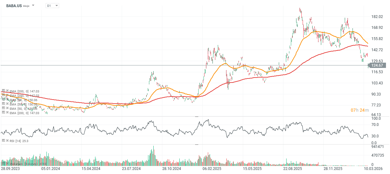 aÃ§Ãµes da Alibaba