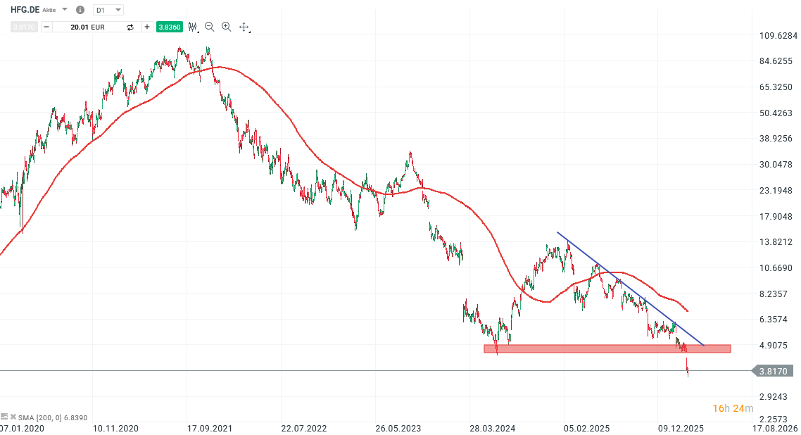 HelloFresh Aktie Prognose und Analyse am 24.03.26 - Daytrading