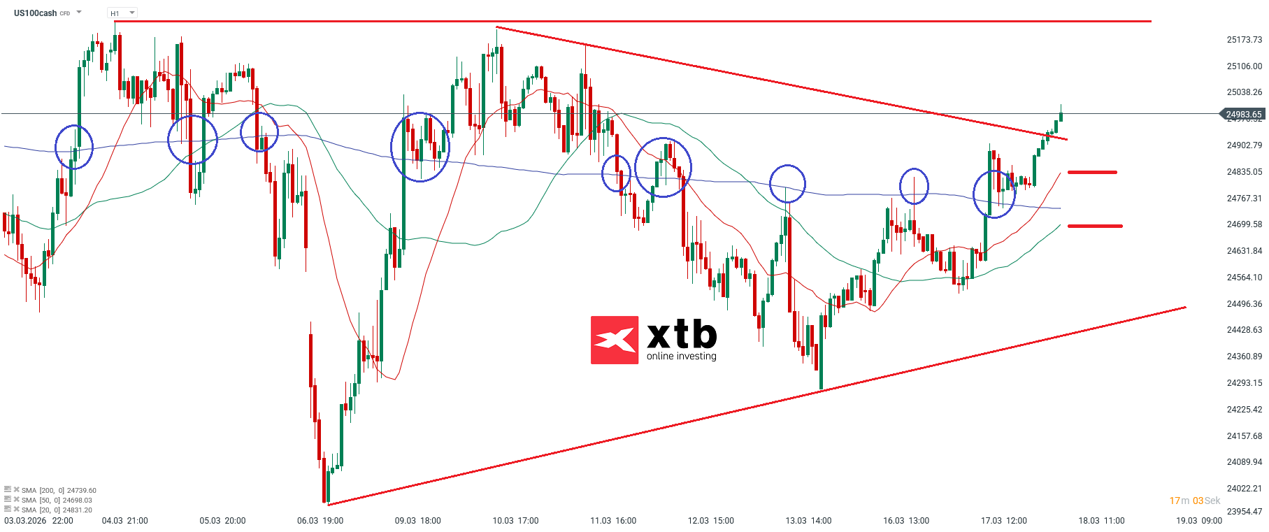 Nasdaq Prognose im Stundenchart