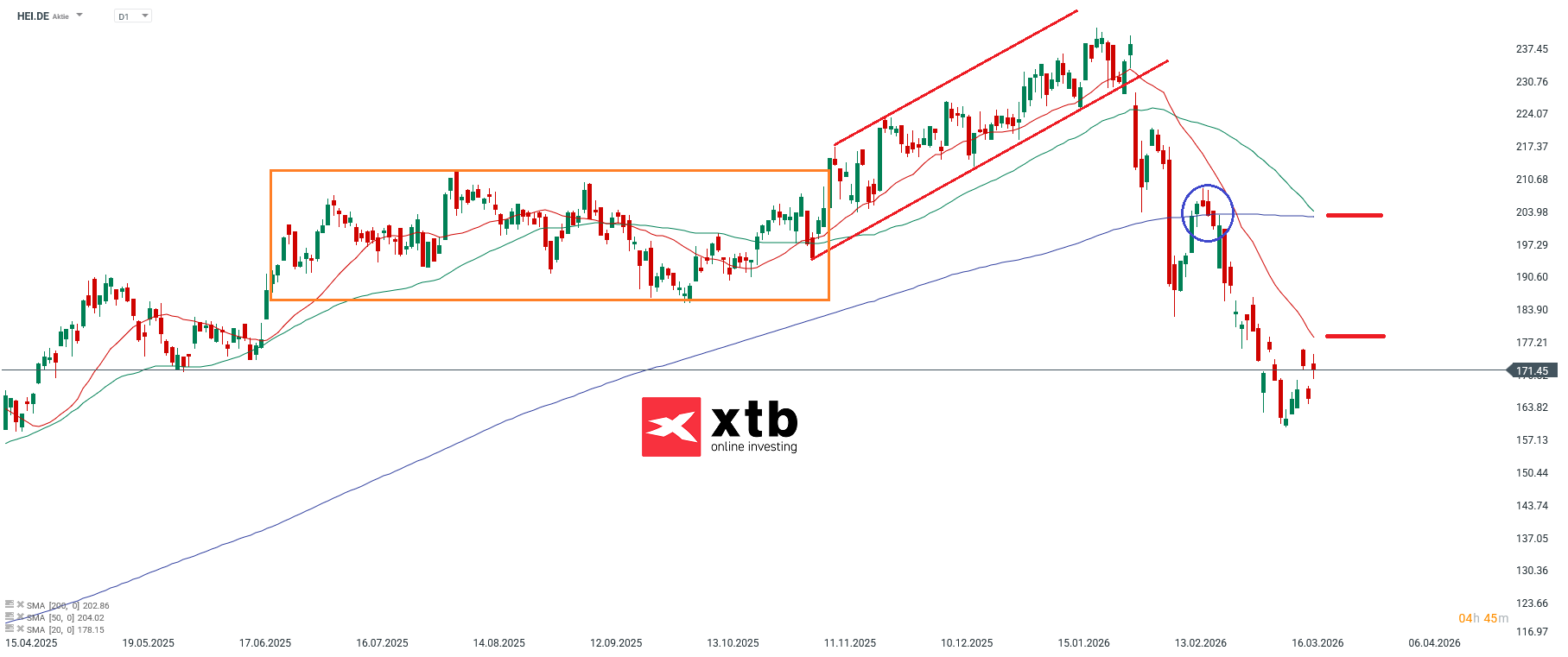 Heidelberg Materials DAX Gewinner