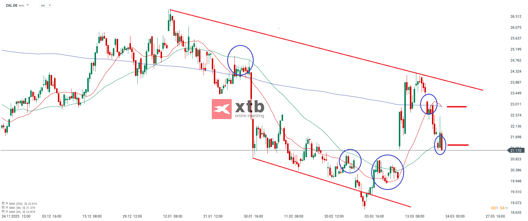 Zalando Prognose im 4H Charts