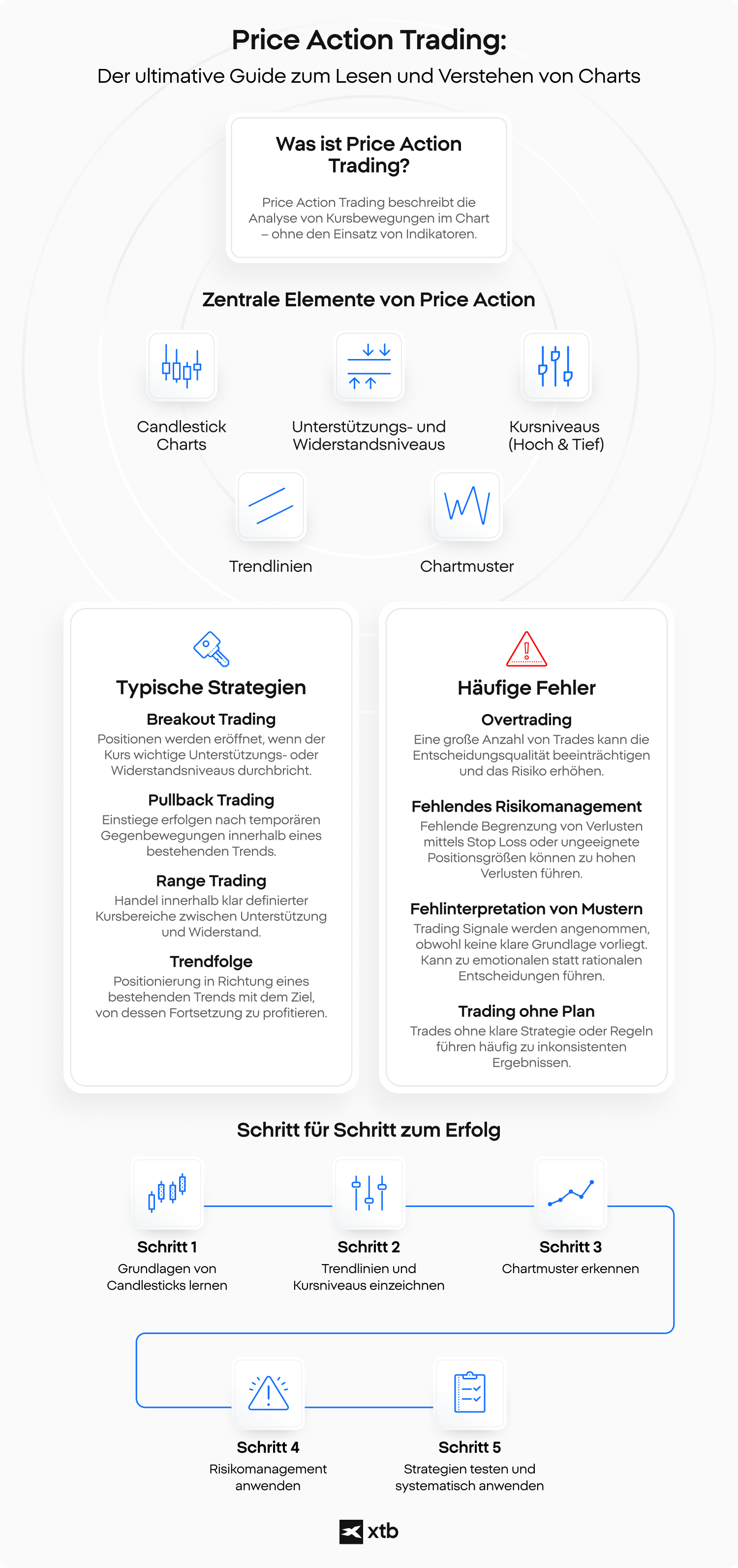Price Action Trading: Ãberblick