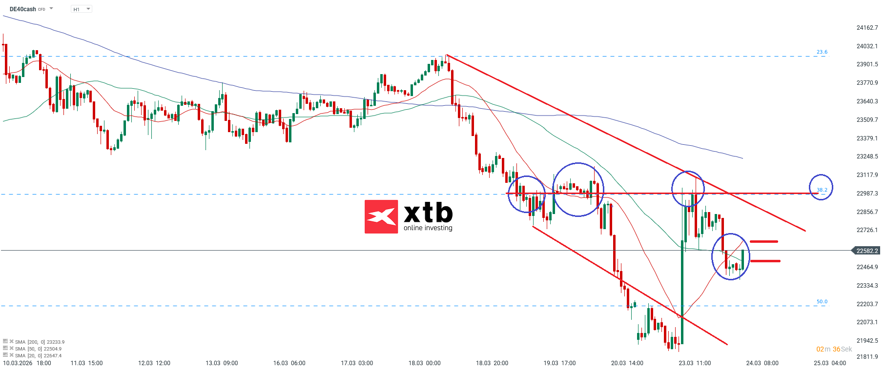 DAX Prognose im Stundenchart