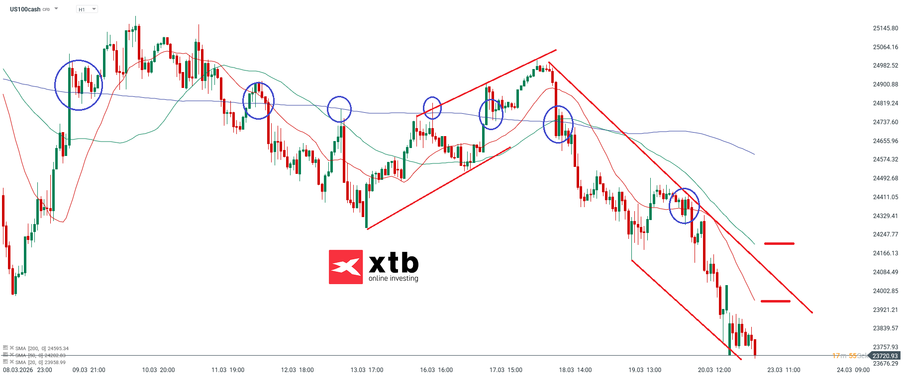 Nasdaq Prognose am Montag