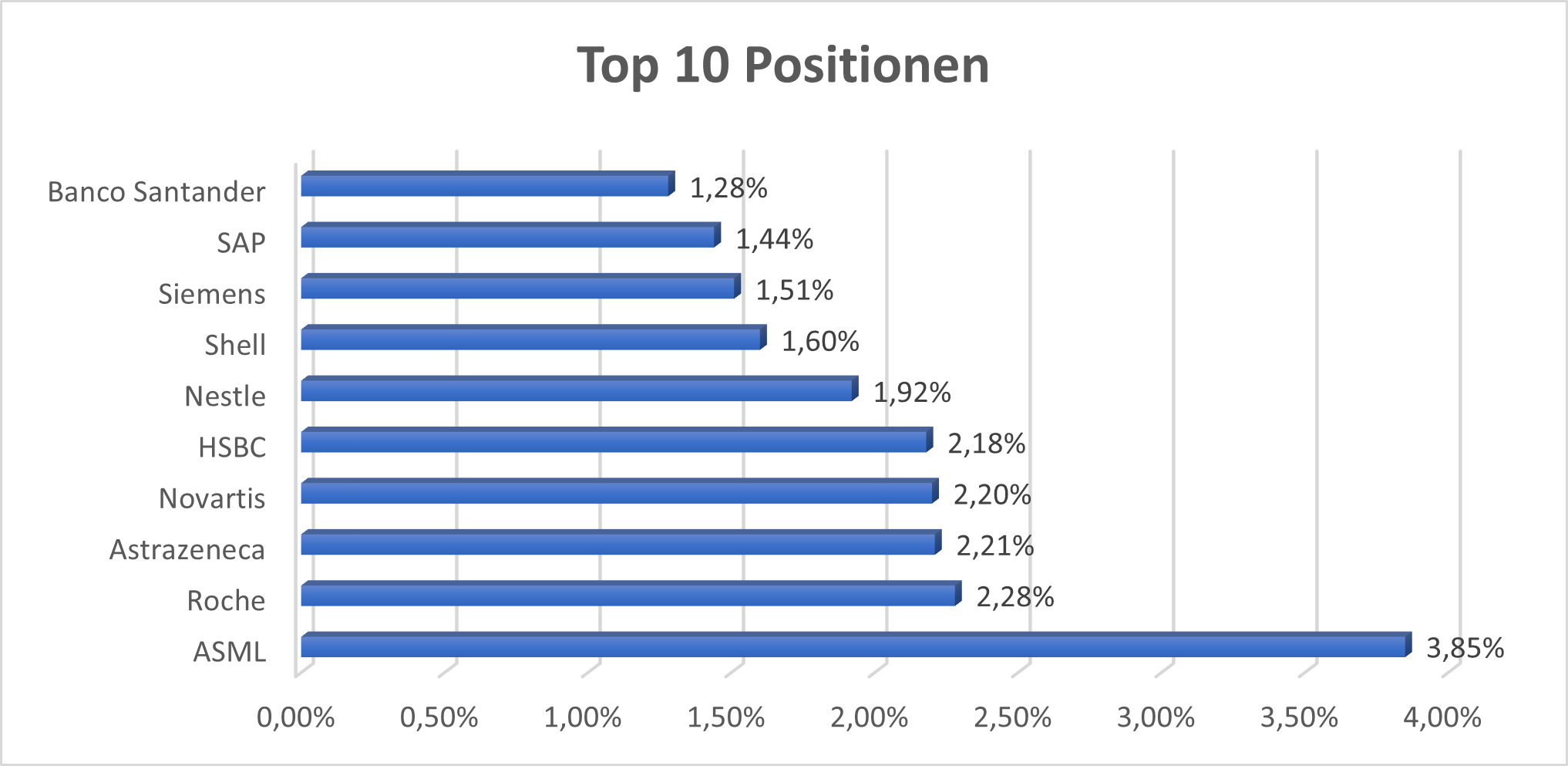 Top 10 Positionen EUNK ETF
