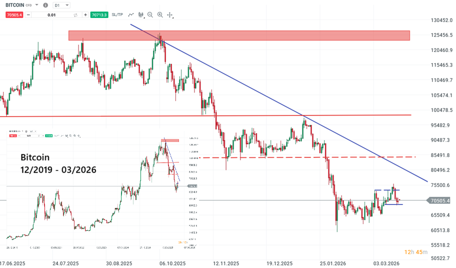 Bitcoin Prognose und Analyse am 21.03.26 - Daytrading