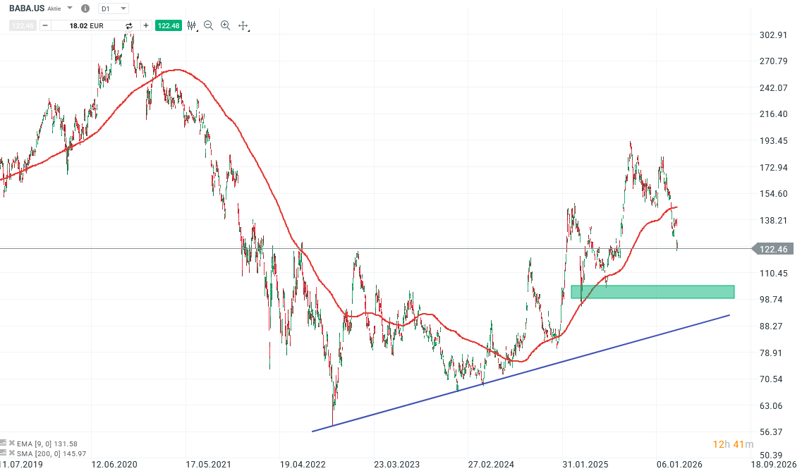 Alibaba Aktie Prognose und Analyse am 23.03.26 - Daytrading