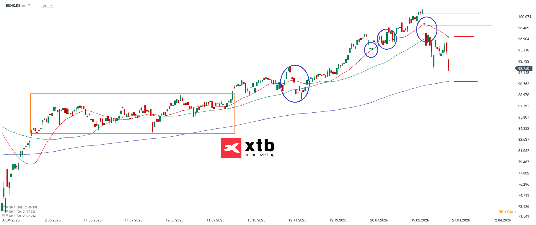 EUNK Analyse im Tageschart