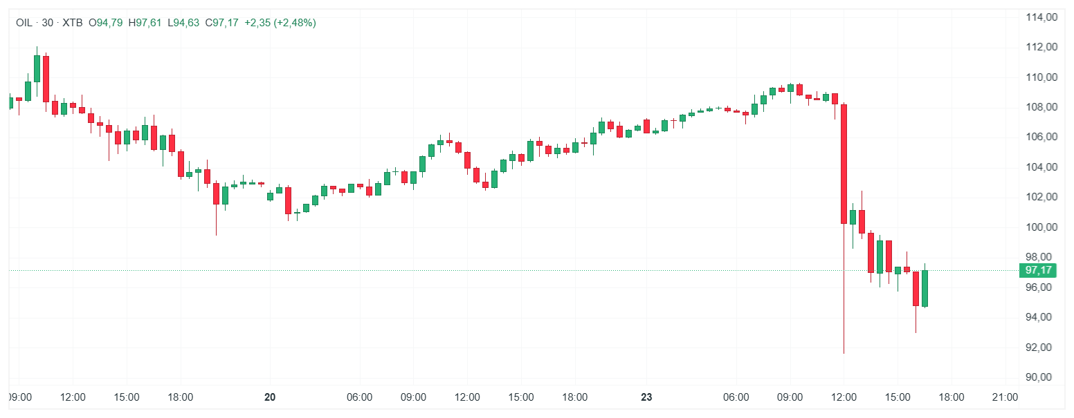 Brent Crude Ãl Chart (M30) Chartanalyse