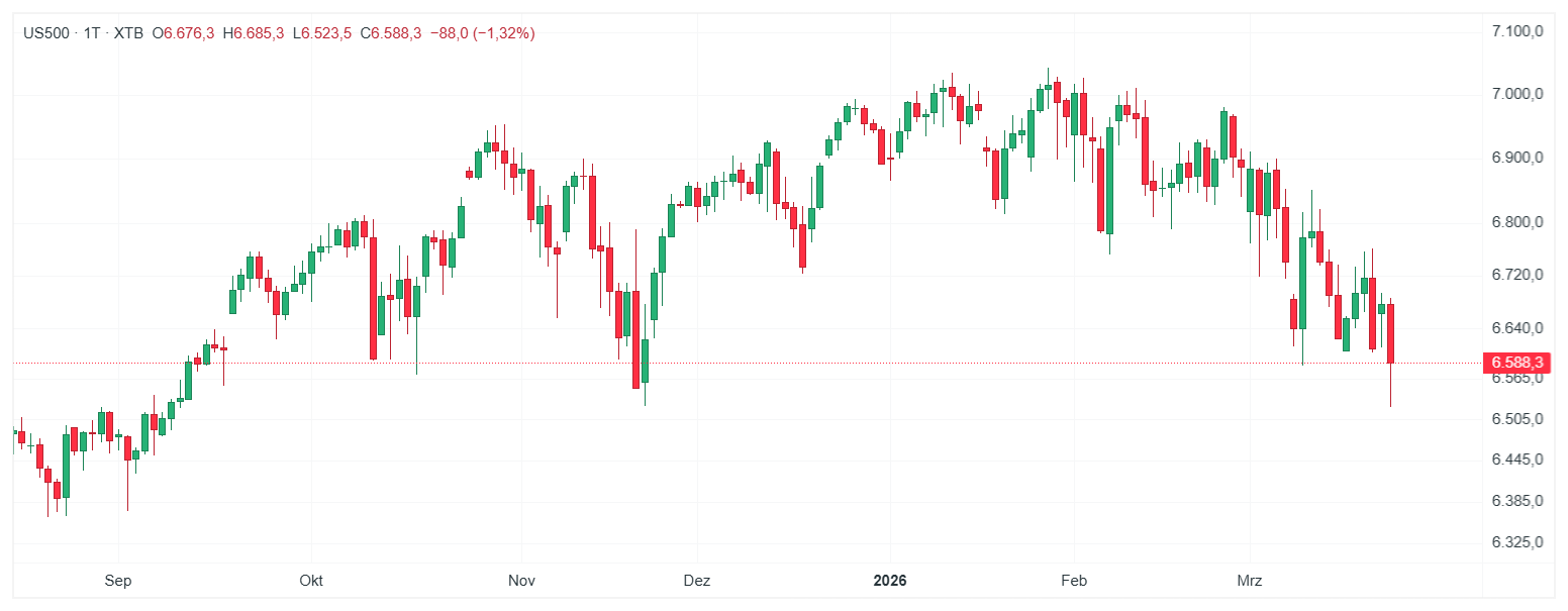 S&P 500 Index Chart (D1) Chartanalyse