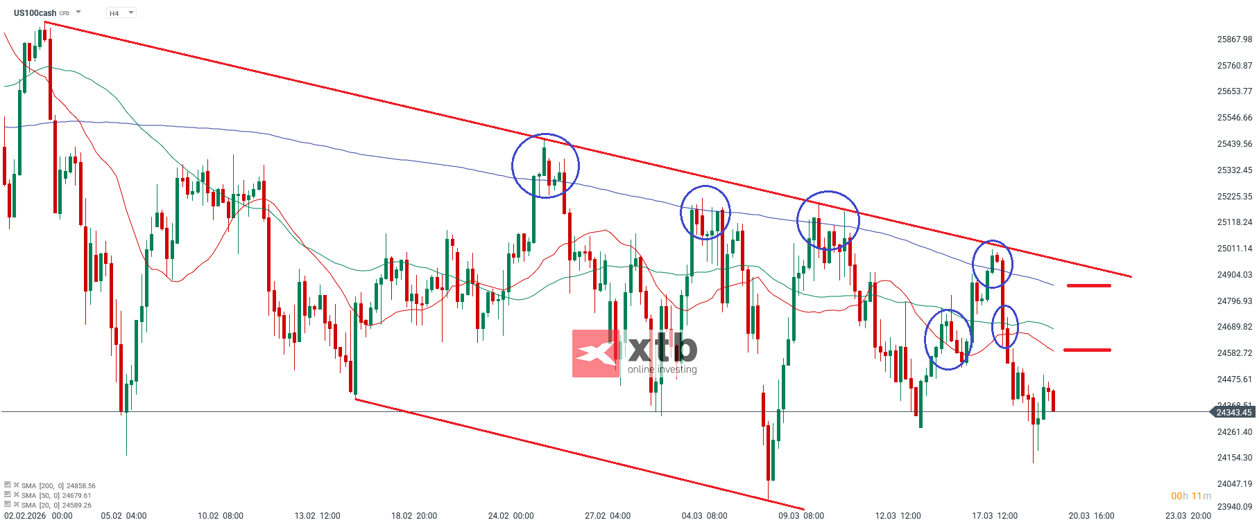 Nasdaq Prognose im 4H Chart