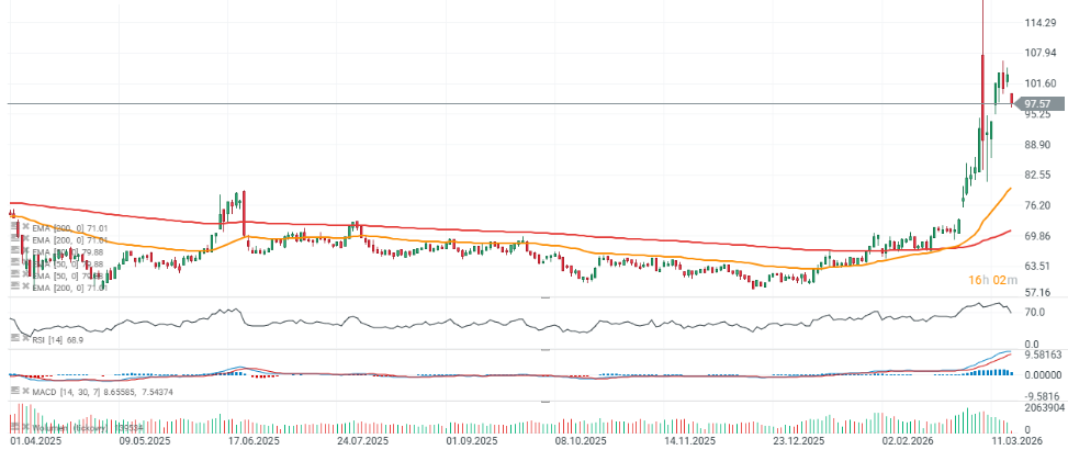 GrÃ¡fico con al cotizaciÃ³n del Brent