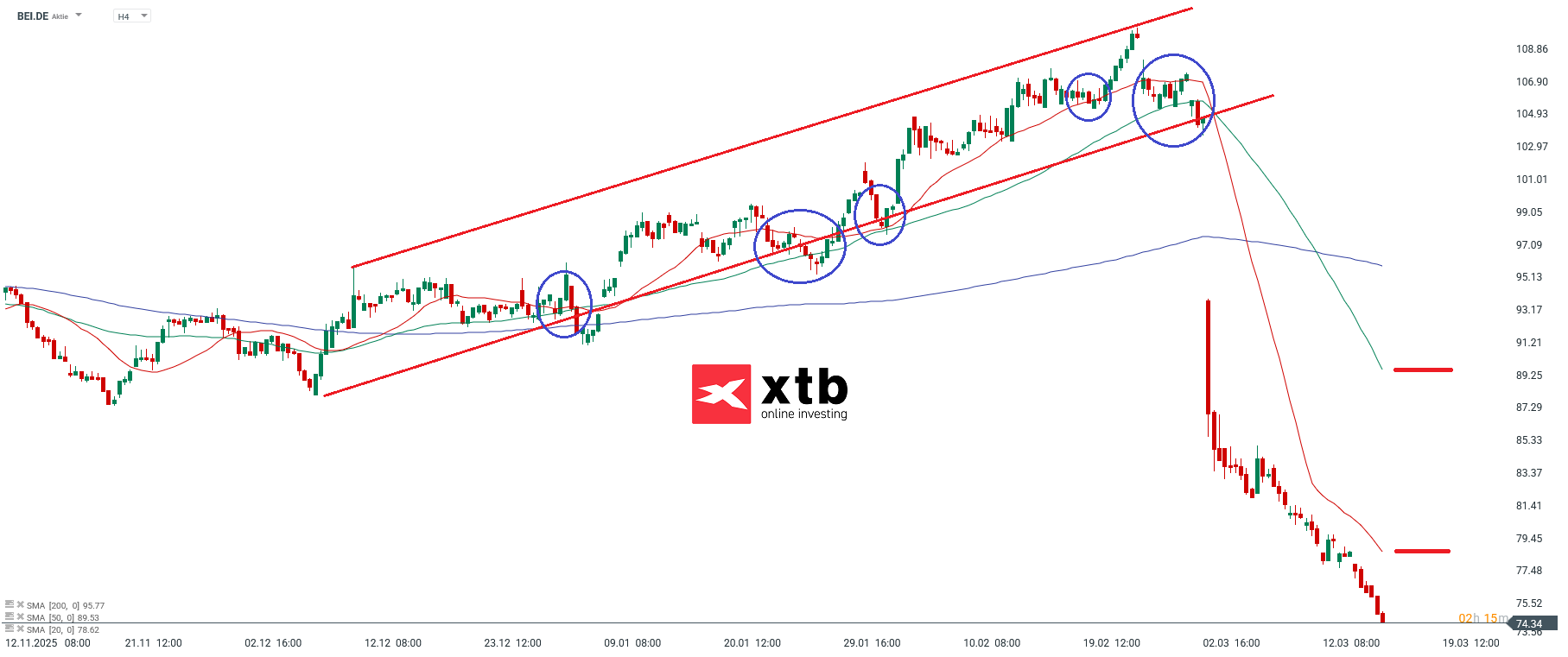 Beiersdorf Prognose im 4H Chart