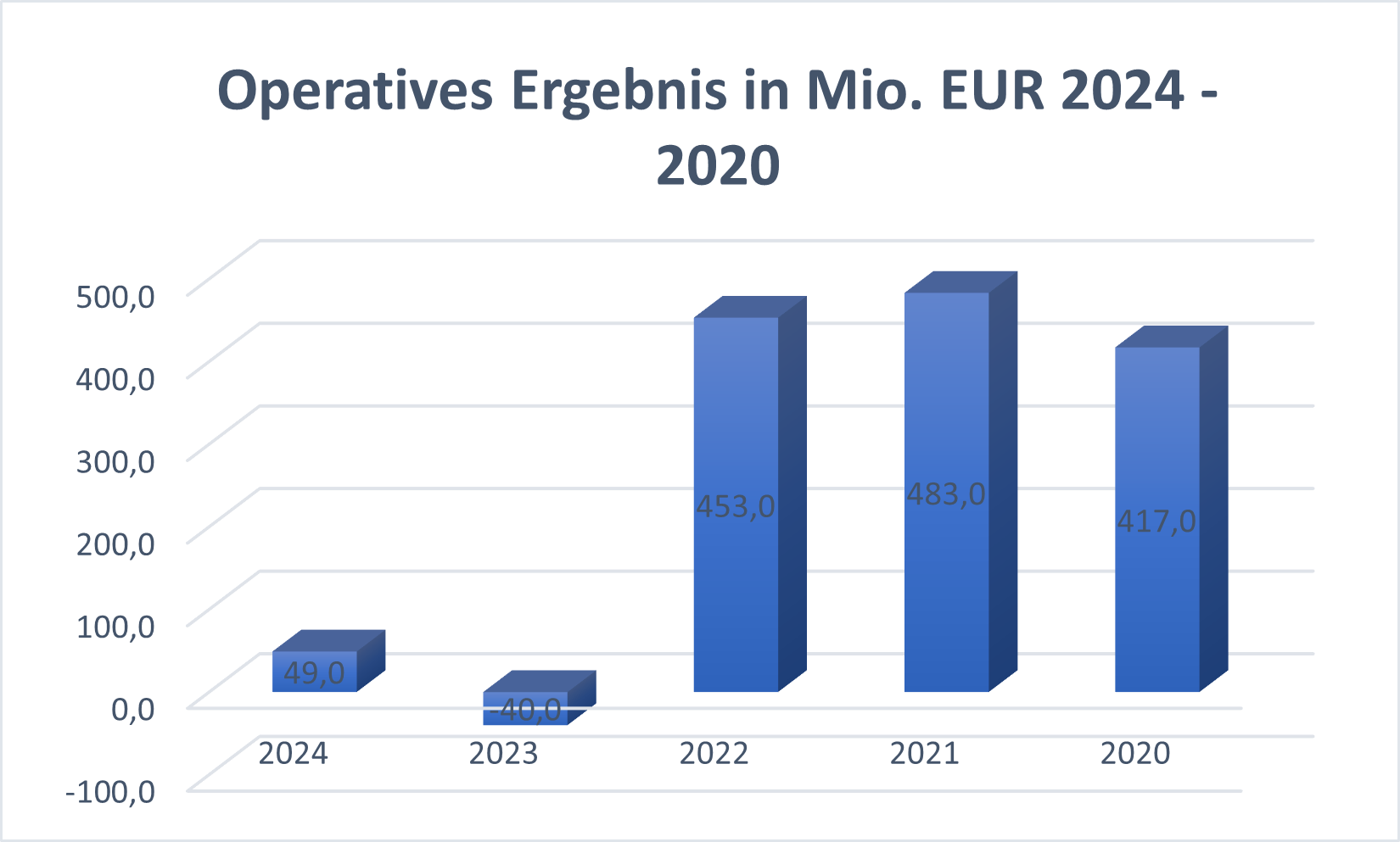 Operatives Ergebnis LXS