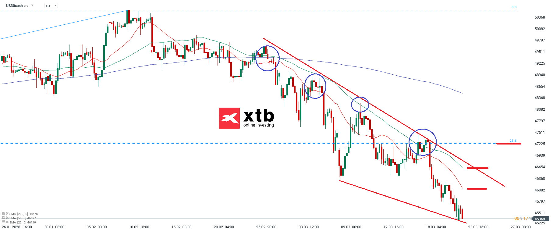 Dow Jones Prognose im 4H Chart