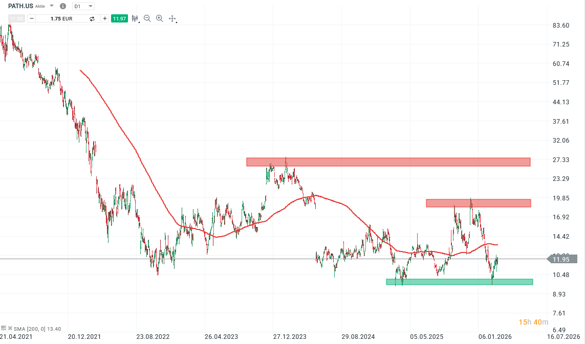 UiPath Aktie Prognose und Analyse am 18.03.26 - Daytrading
