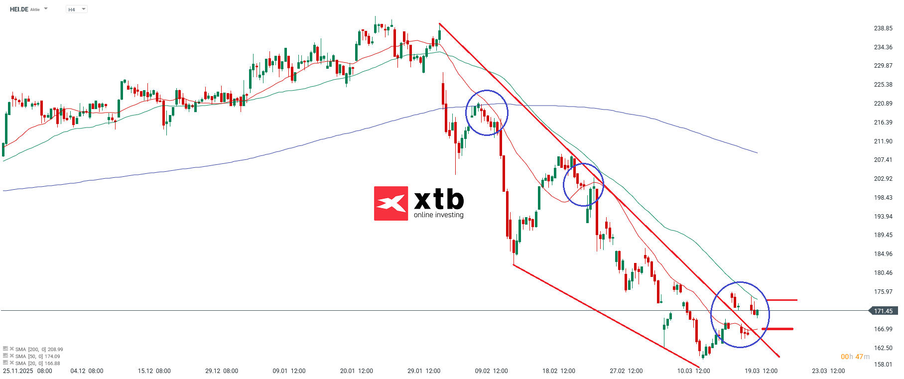HEI Analyse im 4H Chart
