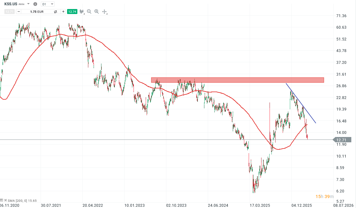 Kohl's Aktie Prognose und Analyse am 18.03.26 - Daytrading