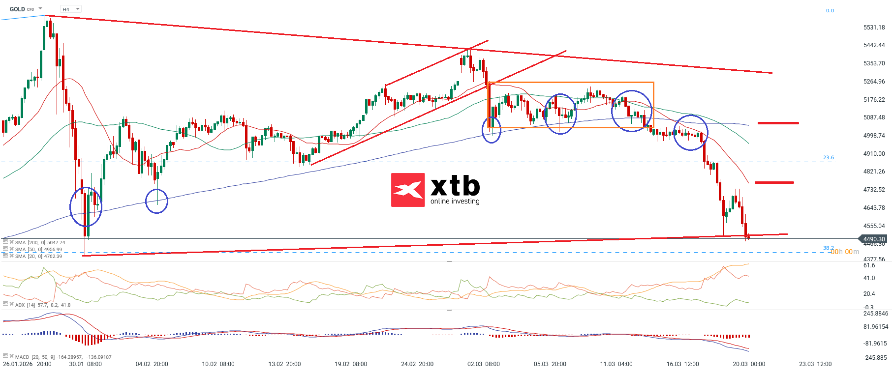 Gold fÃ¼r aktive Trader. Gold CFD Daytrading. Prognose und Setups, 21.03.2026