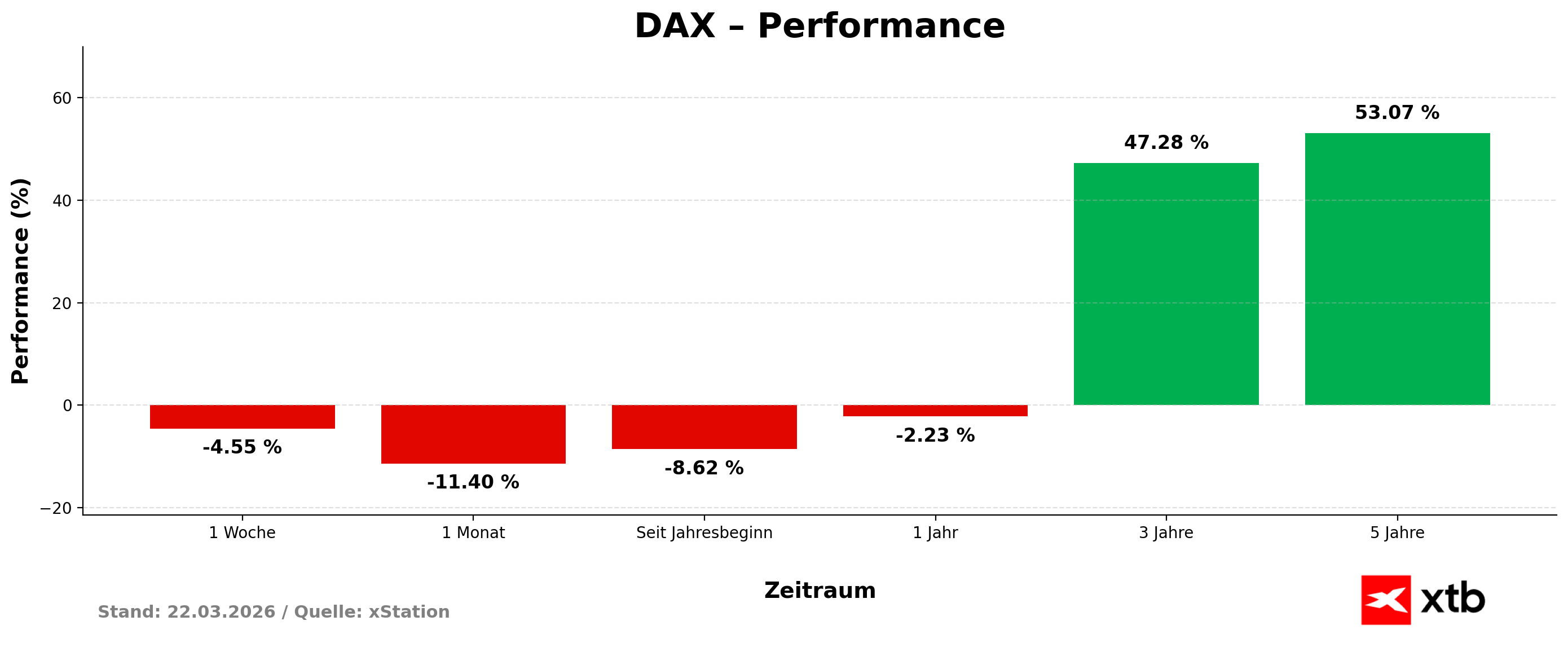 DAX Performance am 22.03.2026 - prozentuale VerÃ¤nderung Woche, Monat, Jahr