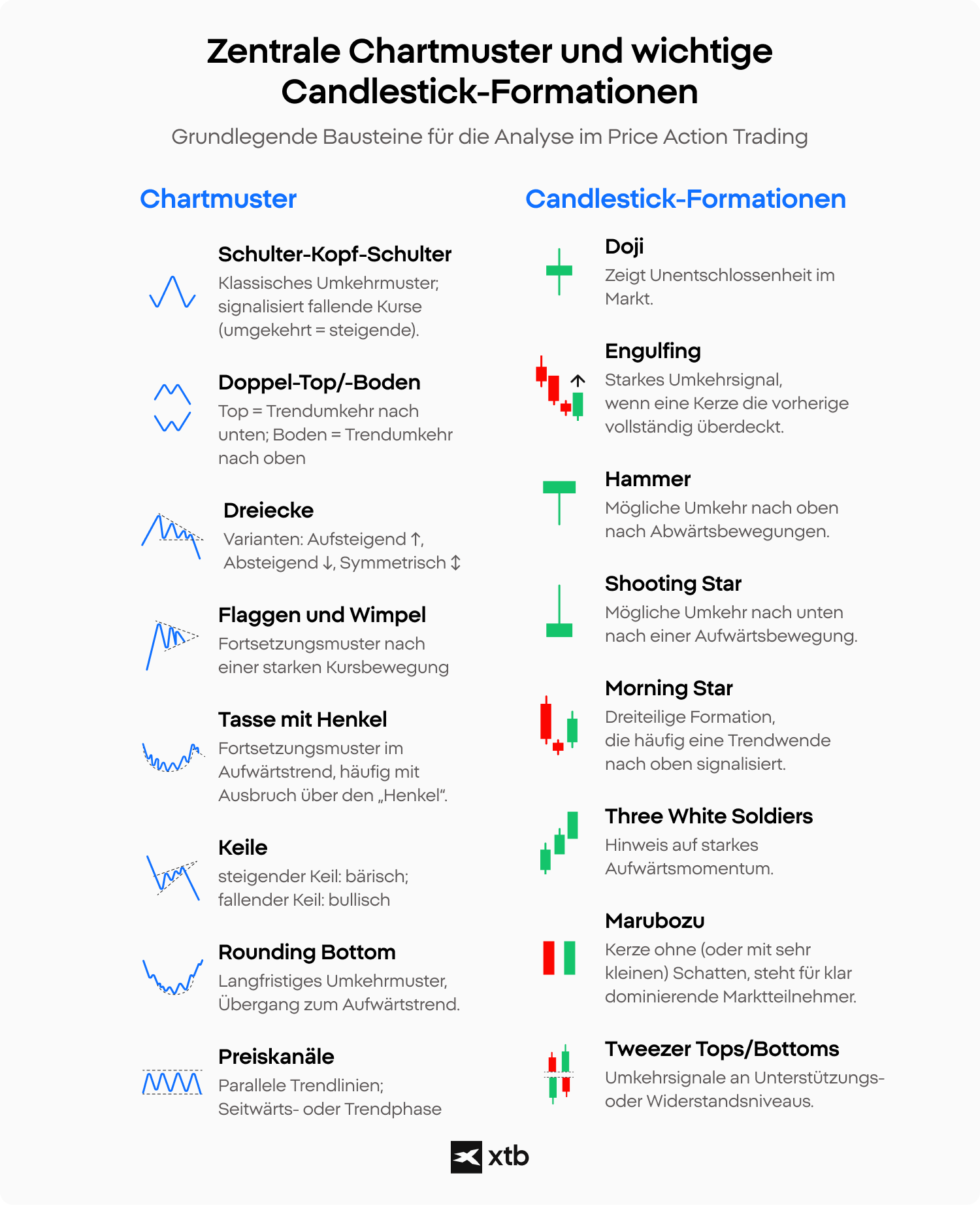 Price Action Trading: Muster und Formationen