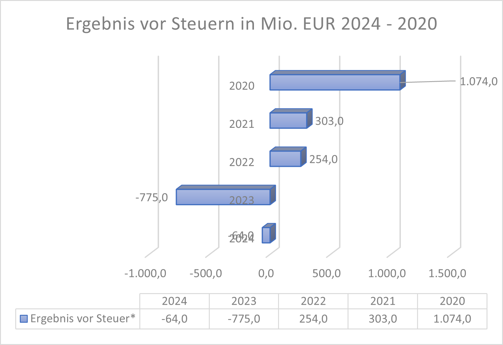 Ergebnis vor Steuern Lanxess