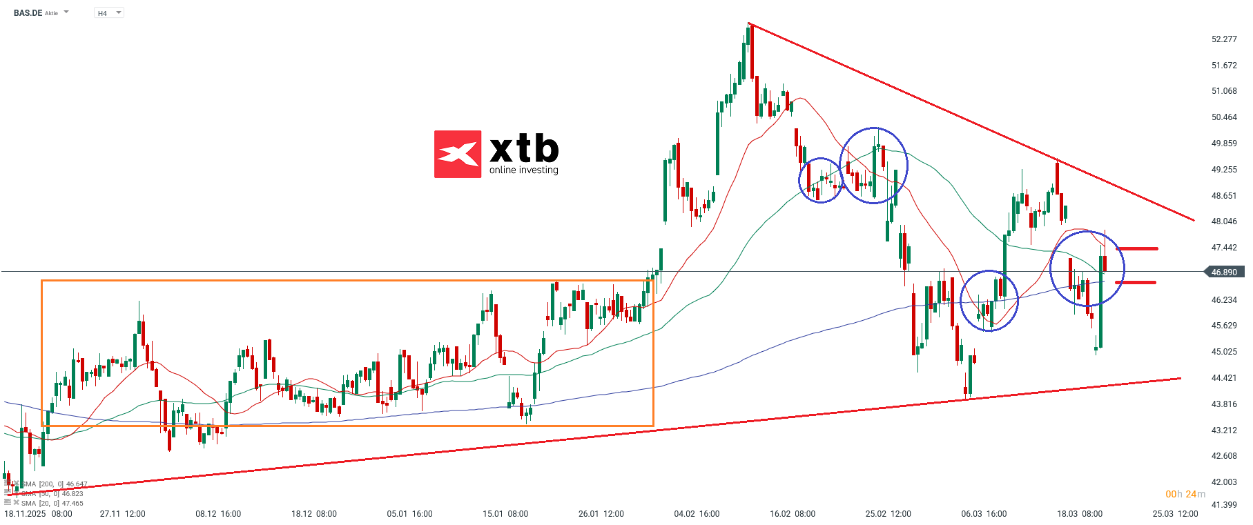 BASF Prognose im 4H Chart