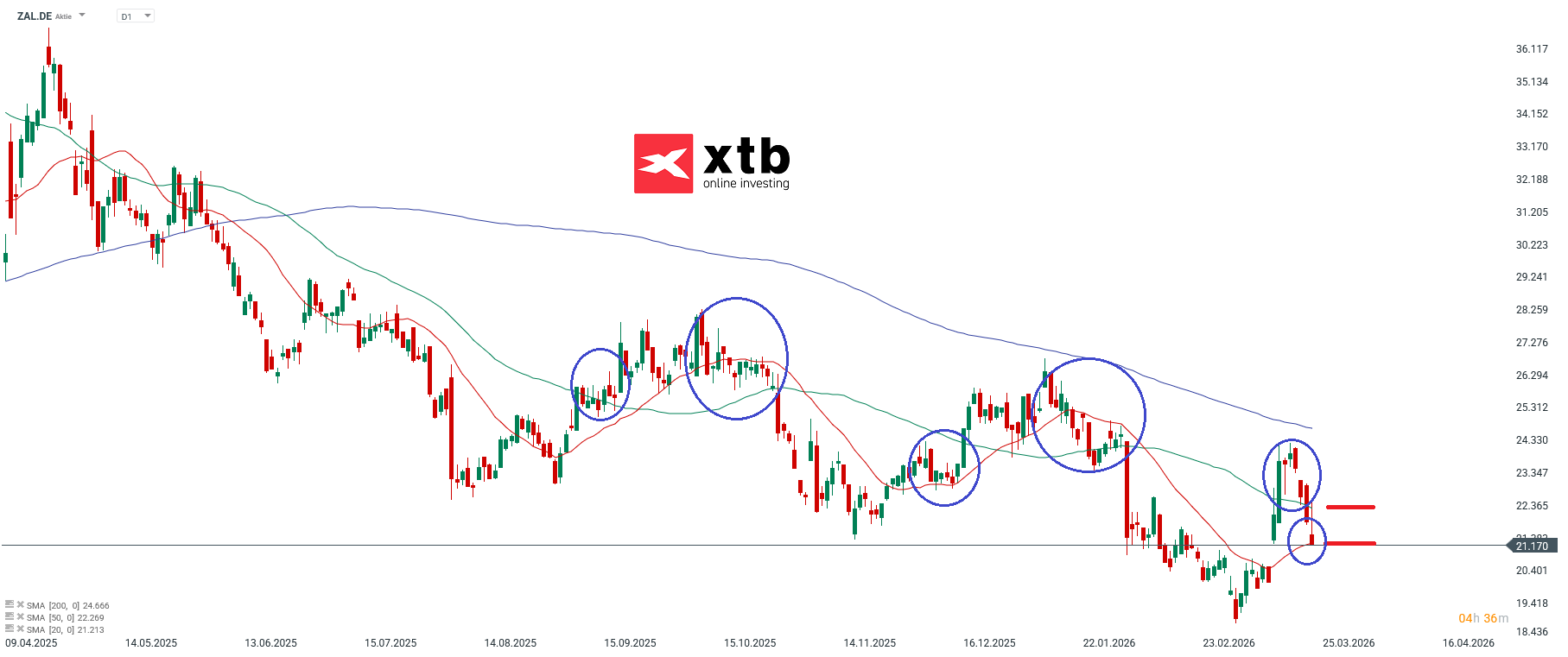 Zalando DAX Verlierer am Montag
