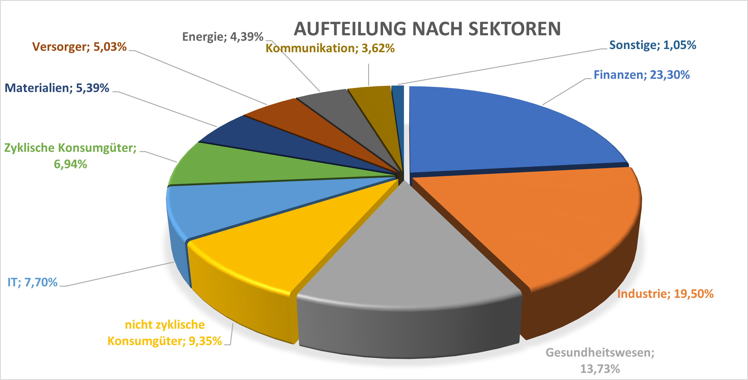 EUNK ETF Aufteilung Sektoren 