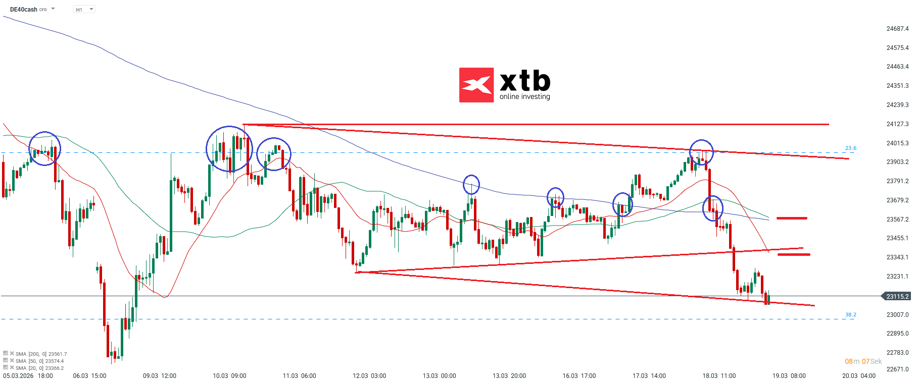DAX Prognose im Stundenchart
