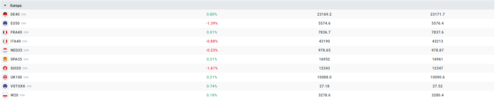 Desempenho dos Ã­ndices europeus