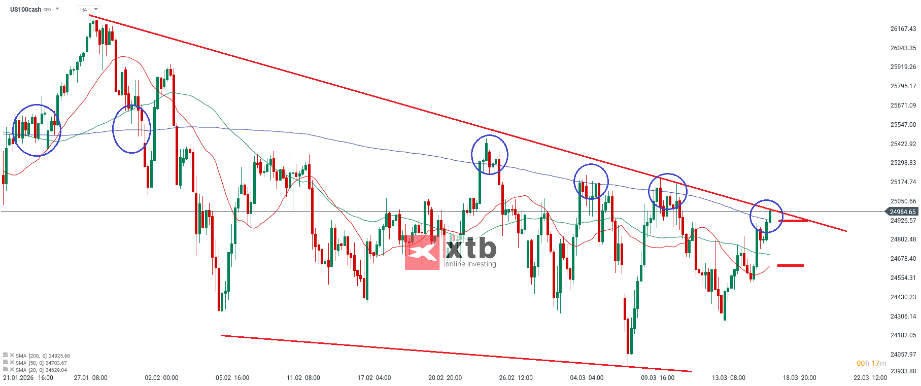 Nasdaq Analyse im 4H Chart