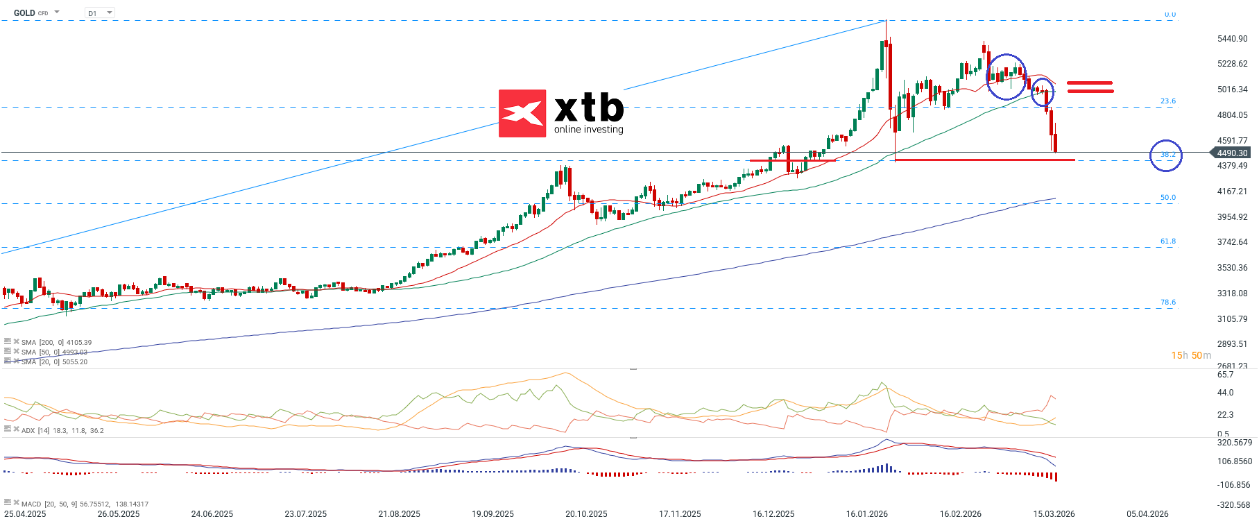 Gold Aktuell - charttechnische Analyse und Wochenausblick am 21.03.2026