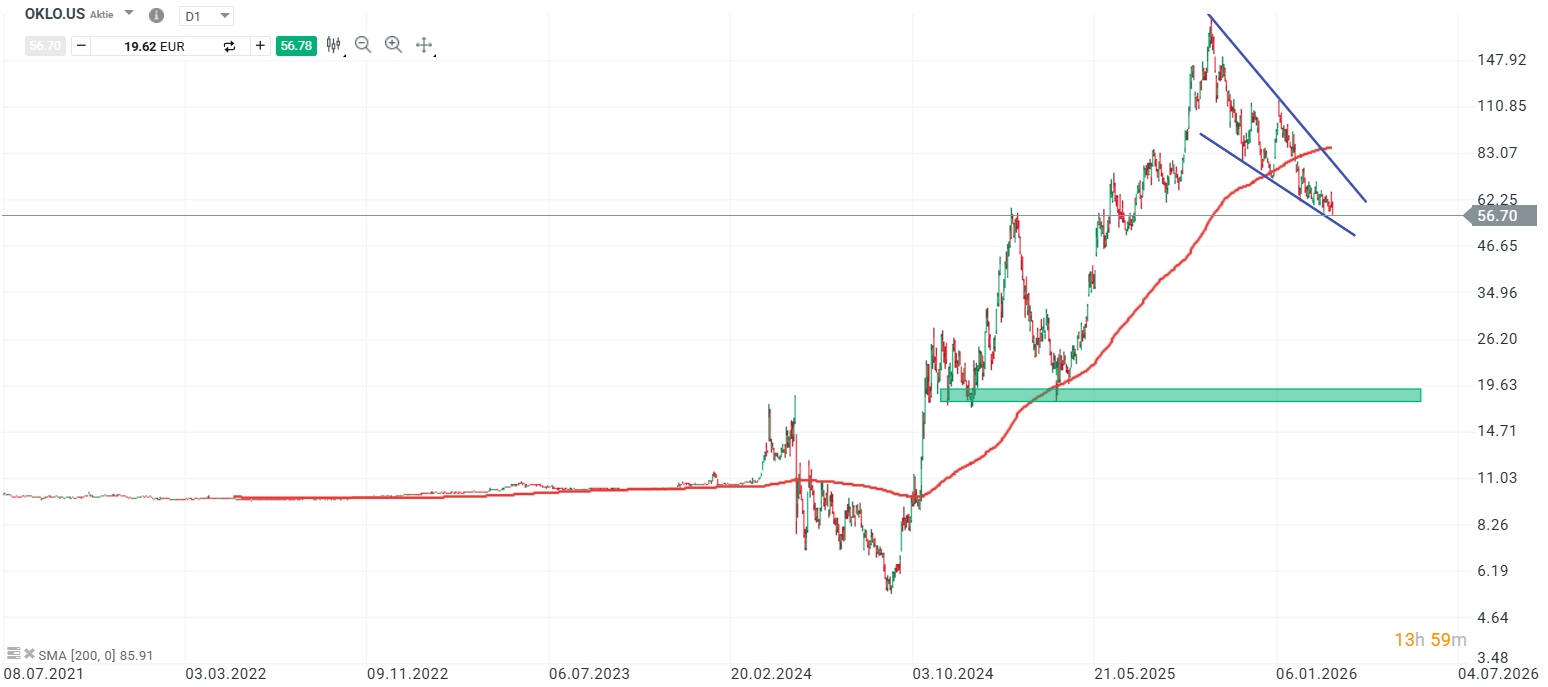 Oklo Aktie Prognose und Analyse am 19.03.26 - Daytrading
