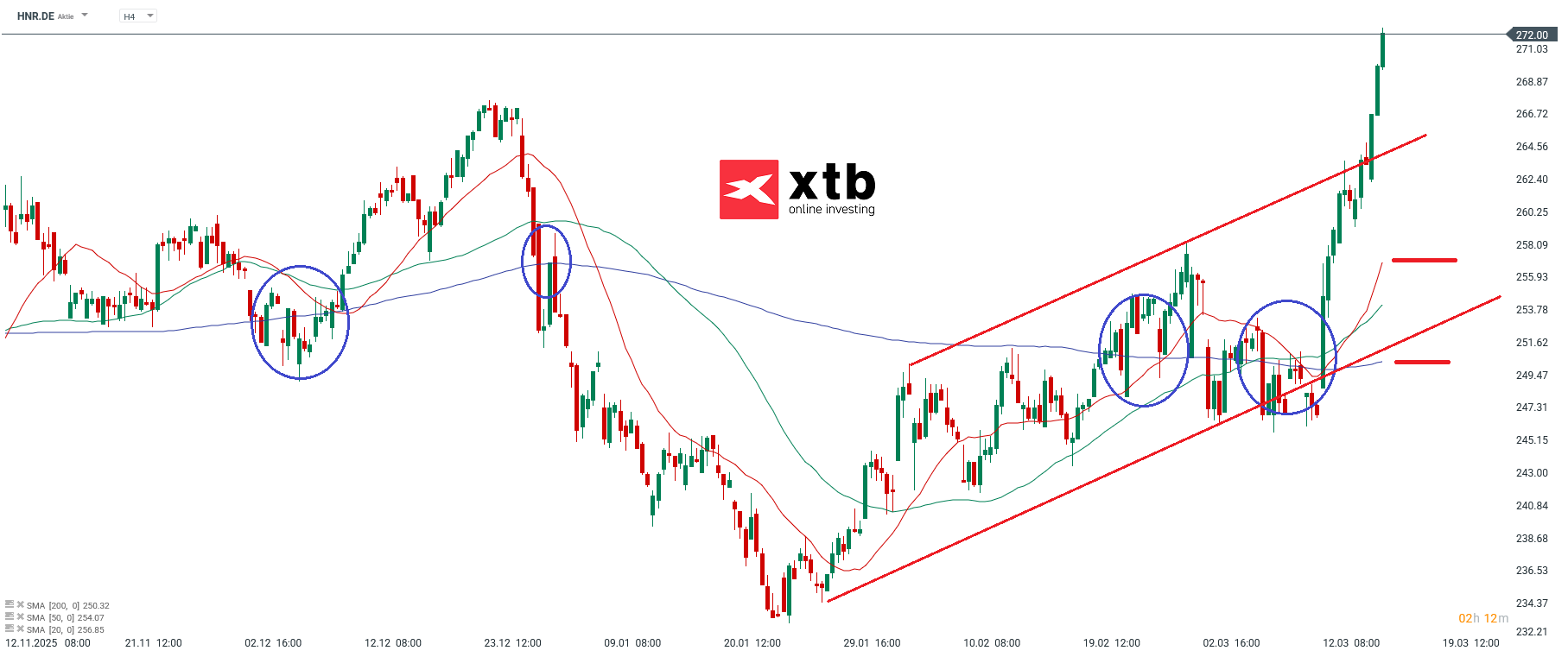 Hannover RÃ¼ck Analyse im 4H Chart