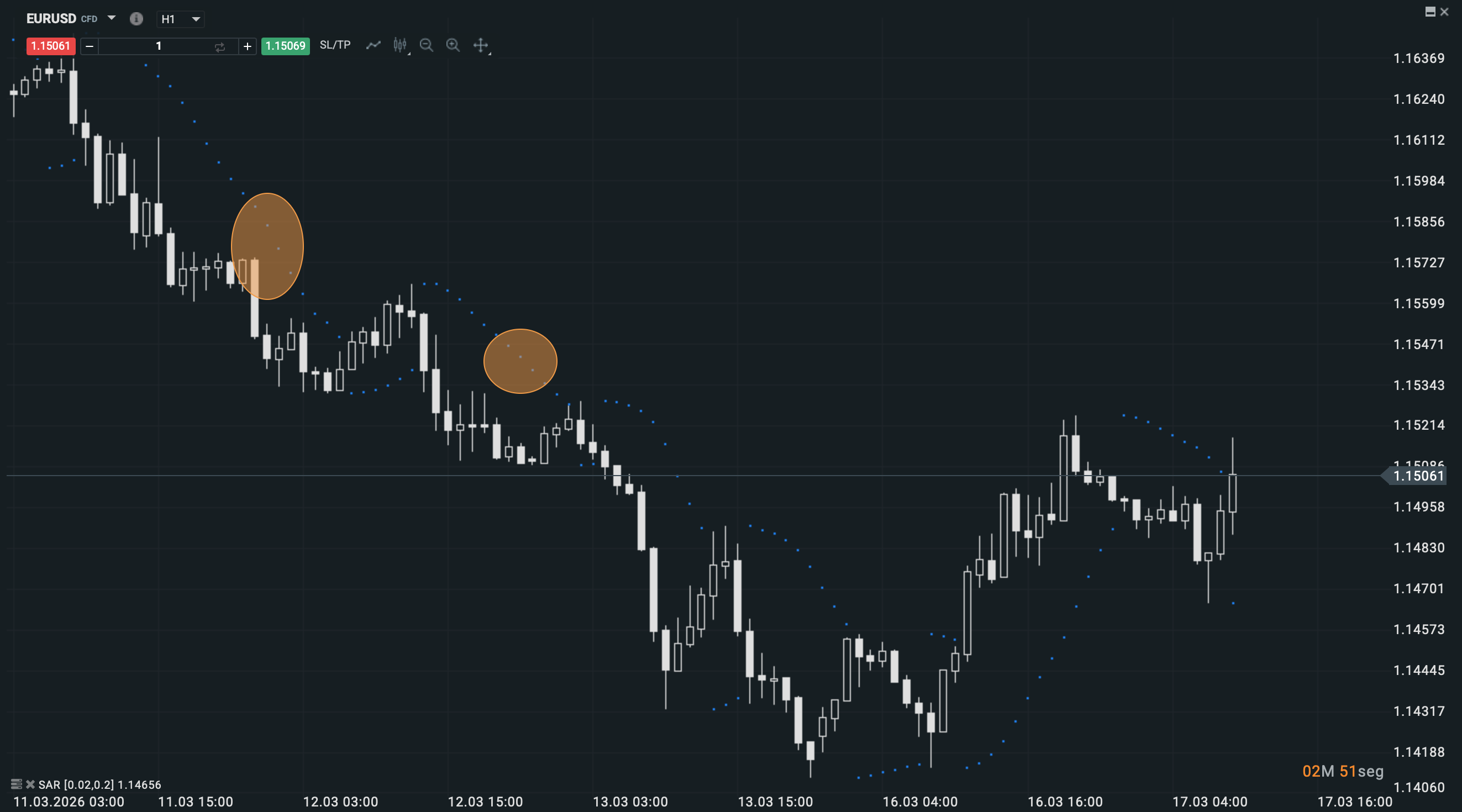 Factor de aceleraciÃ³n del Parabolic SAR: los puntos se acercan al precio a medida que la tendencia avanza