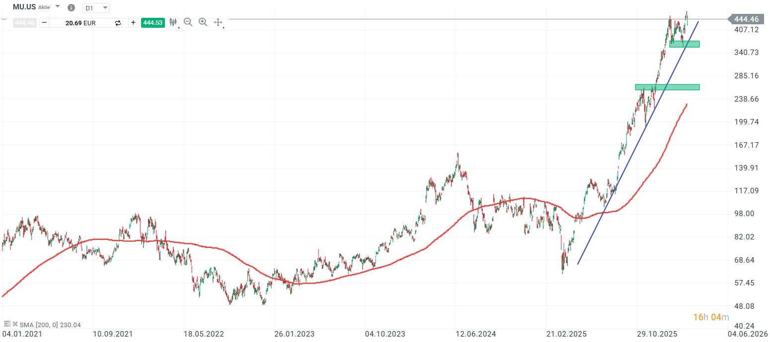 Micron Aktie Prognose und Analyse am 20.03.26 - Daytrading