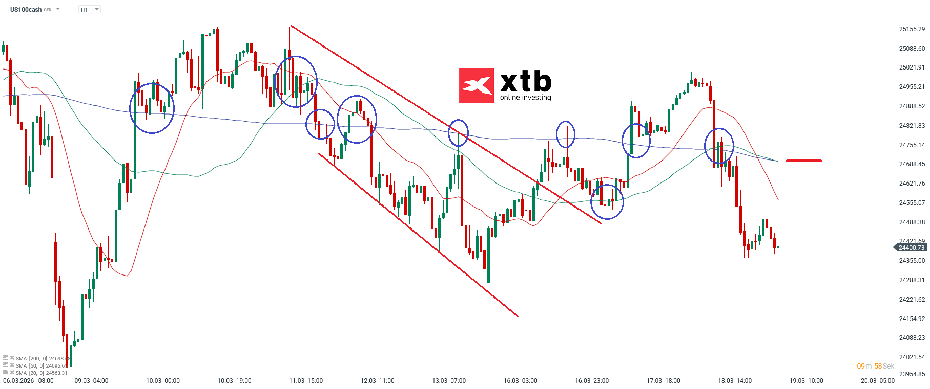 Nasdaq Prognose im Stundenchart