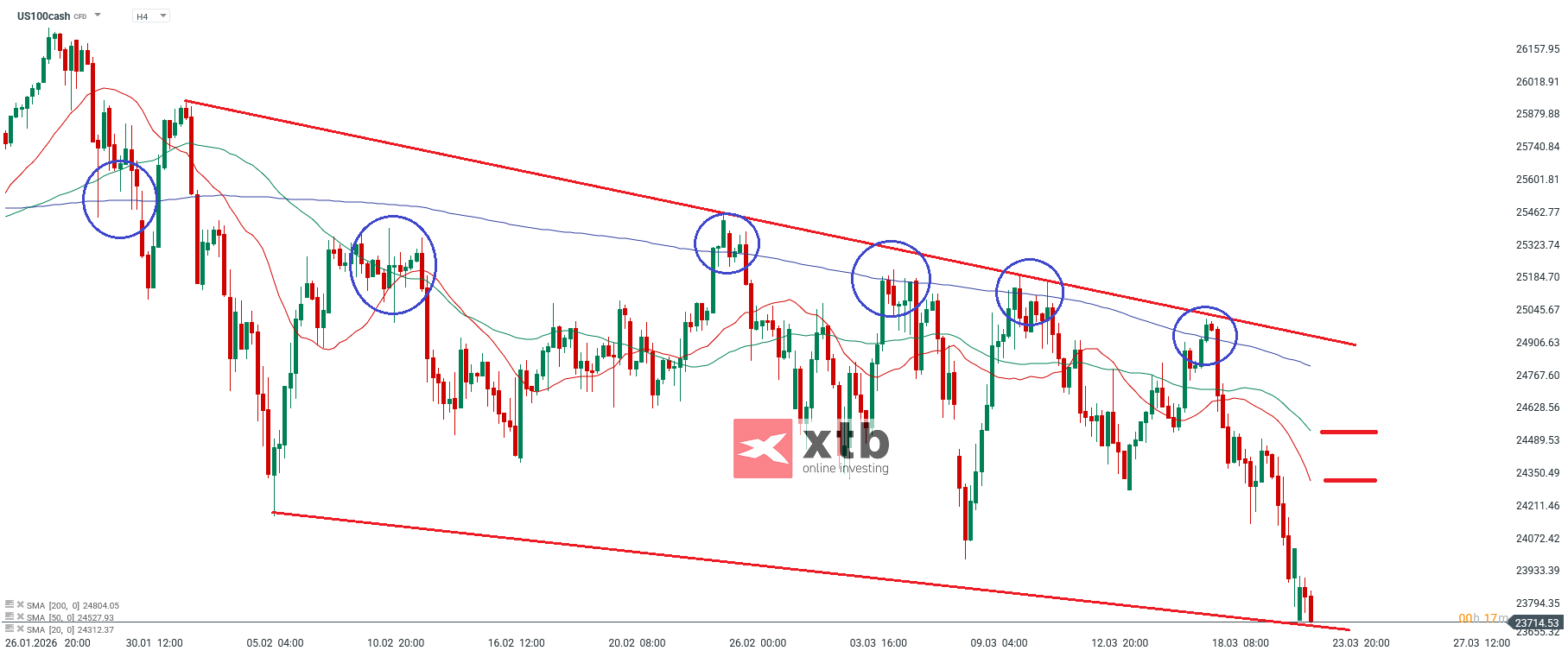 Nasdaq Analyse am 23.03.2026